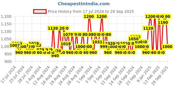 ajio.com jompers Sequin Embellished Regular Fit Kurta jompers Price History Graph from 17 Jul 2024 to 29 Sep 2025