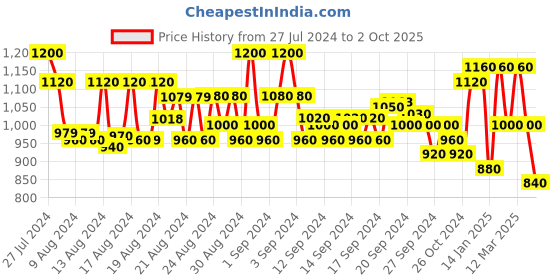 ajio.com jompers Sequin Embellished Regular Fit Kurta jompers Price History Graph from 27 Jul 2024 to 2 Oct 2025