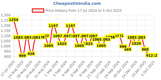 ajio.com jompers Sequin Embellished Regular Fit Long Kurta jompers Price History Graph from 17 Jul 2024 to 5 Oct 2025