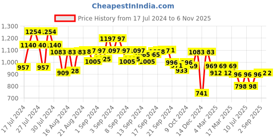 ajio.com jompers Sequins Embroidered Long Kurta with Mandarin Collar jompers Price History Graph from 17 Jul 2024 to 5 Nov 2025