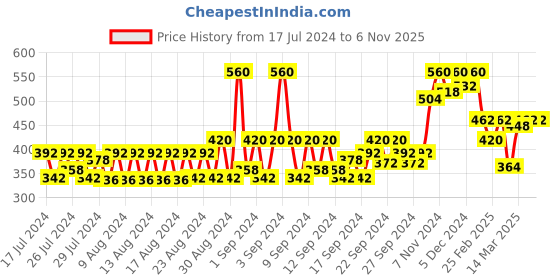 ajio.com jompers Short Kurta with Patch Pocket jompers Price History Graph from 17 Jul 2024 to 6 Nov 2025