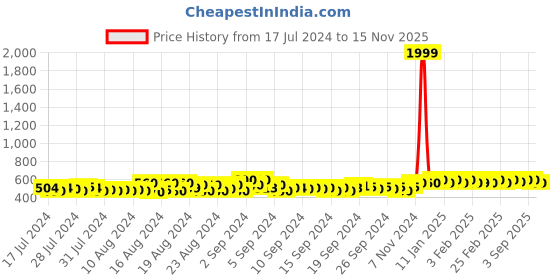 ajio.com jompers Solid Nehru jacket jompers Price History Graph from 17 Jul 2024 to 15 Nov 2025