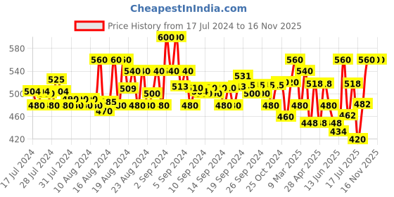 ajio.com jompers Solid Nehru jacket jompers Price History Graph from 17 Jul 2024 to 15 Nov 2025