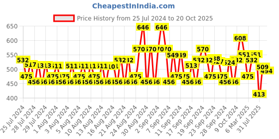 ajio.com jompers Striped Regular Fit Short Kurta jompers Price History Graph from 25 Jul 2024 to 20 Oct 2025