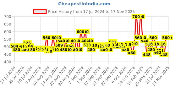 ajio.com jompers Woven Nehru Jacket with Mandarin Neck jompers Price History Graph from 17 Jul 2024 to 15 Nov 2025
