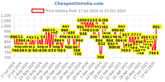 ajio.com jompers Woven Nehru Jacket with Slip Pockets jompers Price History Graph from 17 Jul 2024 to 12 Oct 2025