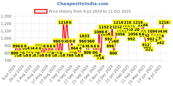 ajio.com jompers Woven Nehru Jacket with Slip Pockets jompers Price History Graph from 9 Jul 2024 to 10 Oct 2025