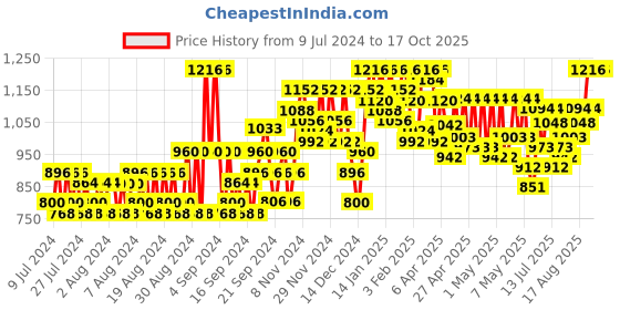 ajio.com jompers Woven Nehru jacket with Welt Pockets jompers Price History Graph from 9 Jul 2024 to 17 Oct 2025