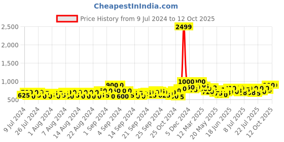 ajio.com jompers Woven Nehru Jacket with Welt Pockets jompers Price History Graph from 9 Jul 2024 to 12 Oct 2025