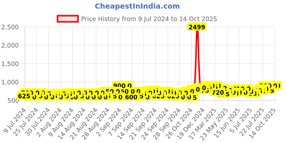 ajio.com jompers Woven Nehru jacket with Welt Pockets jompers Price History Graph from 9 Jul 2024 to 13 Oct 2025