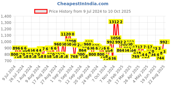 ajio.com jompers Woven Nehru Jacket with Welt Pockets jompers Price History Graph from 9 Jul 2024 to 10 Oct 2025