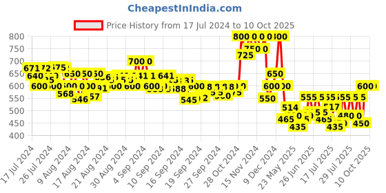 ajio.com jompers Woven Nehru Jacket with Welt Pockets jompers Price History Graph from 17 Jul 2024 to 9 Oct 2025
