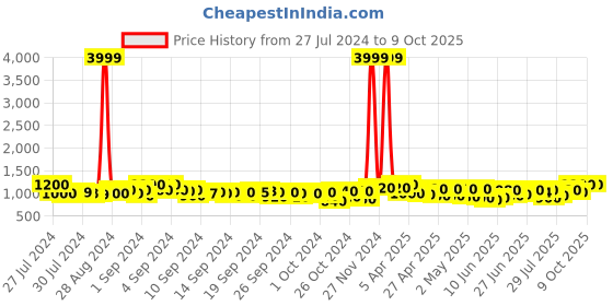 ajio.com jompers Woven Nehru Jacket with Welt Pockets jompers Price History Graph from 27 Jul 2024 to 9 Oct 2025