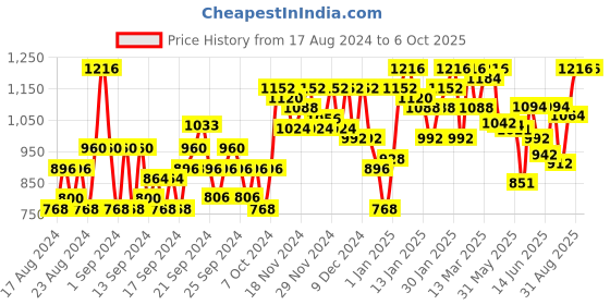 ajio.com jompers Woven Nehru jacket with Welt Pockets jompers Price History Graph from 17 Aug 2024 to 5 Oct 2025