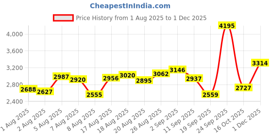 ajio.com nike Jordan Hex Sliders nike Price History Graph from 1 Aug 2025 to 1 Dec 2025