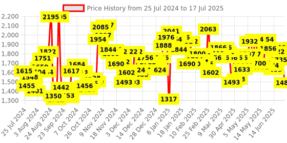 ajio.com nike Jordan Post Slide Slides nike Price History Graph from 25 Jul 2024 to 17 Jul 2025