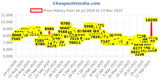 ajio.com nike Jordan Stay Loyal 3 Shoes nike Price History Graph from 24 Jul 2024 to 23 Nov 2025
