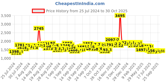ajio.com hunkemoller Josefina Non-Padded Underwired Bra hunkemoller Price History Graph from 25 Jul 2024 to 30 Oct 2025
