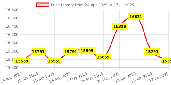 ajio.com joseph joseph Joseph Folio Icon Plus 8-Piece Knife Chopping Board Set joseph joseph Price History Graph from 24 Apr 2025 to 25 Jun 2025
