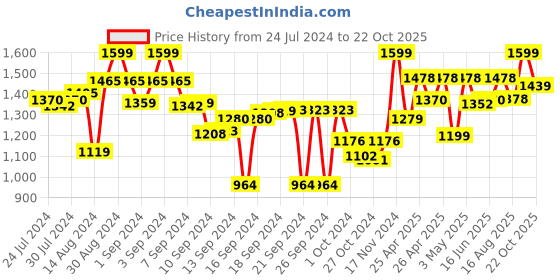 ajio.com joseph joseph 2-piece Scoop & Pick Antipasti Set joseph joseph Price History Graph from 24 Jul 2024 to 22 Oct 2025
