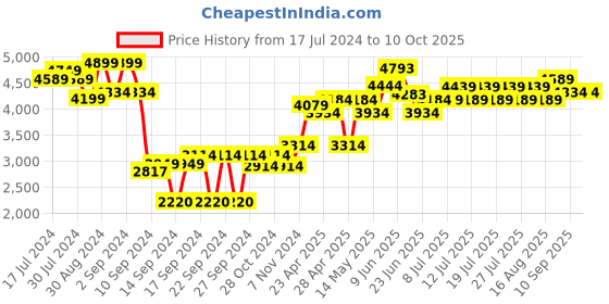ajio.com joseph joseph 2-tier Rotating Organizer joseph joseph Price History Graph from 17 Jul 2024 to 10 Oct 2025