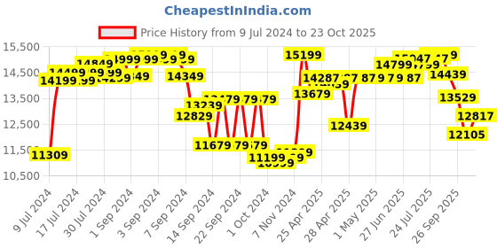 ajio.com joseph joseph 4-piece Nest Prep & Store Bowl Set joseph joseph Price History Graph from 9 Jul 2024 to 23 Oct 2025