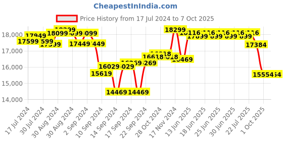 ajio.com joseph joseph 5-piece Elevate Slim Block Knife Set joseph joseph Price History Graph from 17 Jul 2024 to 7 Oct 2025