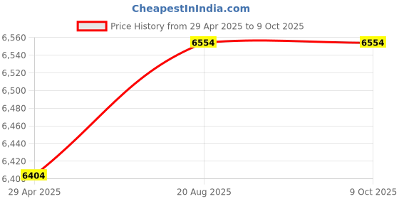 ajio.com joseph joseph 5-Piece Multi-Size StorageContainer Set joseph joseph Price History Graph from 29 Apr 2025 to 9 Oct 2025