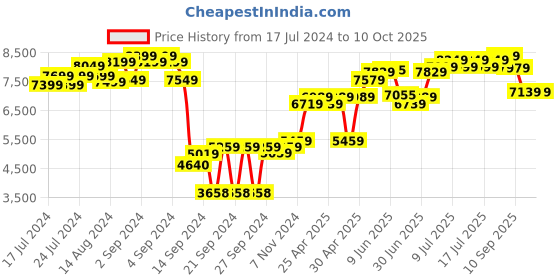 ajio.com joseph joseph 5-Piece Utensils Set joseph joseph Price History Graph from 17 Jul 2024 to 7 Oct 2025