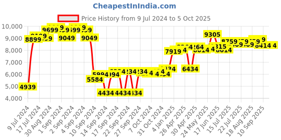 ajio.com joseph joseph 9 Plus Nest Bowl Set joseph joseph Price History Graph from 9 Jul 2024 to 5 Oct 2025