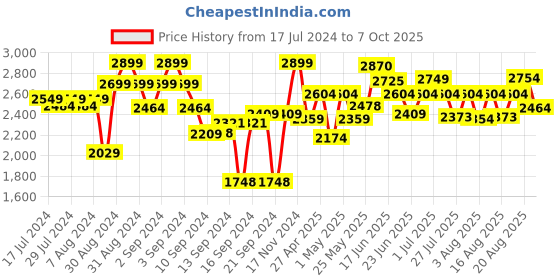 ajio.com joseph joseph Can-Do Compact Can Opener joseph joseph Price History Graph from 17 Jul 2024 to 7 Oct 2025