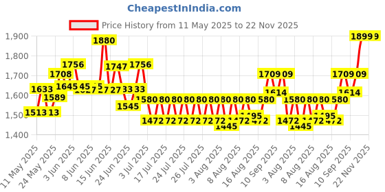 ajio.com joseph joseph cleaning tool brush joseph joseph Price History Graph from 11 May 2025 to 22 Nov 2025