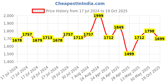 ajio.com joseph joseph Colourblock 2-in-1 Peeler joseph joseph Price History Graph from 17 Jul 2024 to 19 Oct 2025
