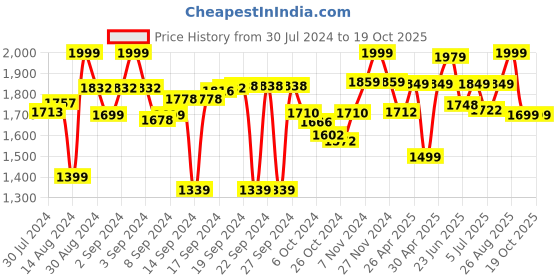 ajio.com joseph joseph Disc Easy-Clean Pizza Cutter joseph joseph Price History Graph from 30 Jul 2024 to 17 Oct 2025