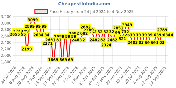 ajio.com joseph joseph Dock Cutlery Drainer joseph joseph Price History Graph from 24 Jul 2024 to 3 Nov 2025