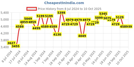 ajio.com joseph joseph Drawer Organizer Set joseph joseph Price History Graph from 8 Jul 2024 to 9 Oct 2025
