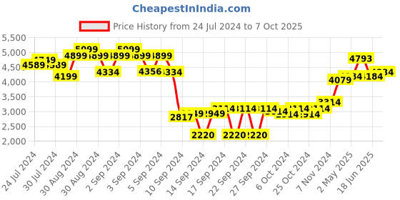 ajio.com joseph joseph Drawer Store Cutlery Tray joseph joseph Price History Graph from 24 Jul 2024 to 7 Oct 2025