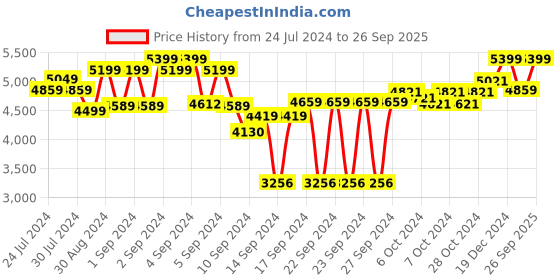 ajio.com joseph joseph Drawer Store Expanding Cookware Organiser joseph joseph Price History Graph from 24 Jul 2024 to 26 Sep 2025