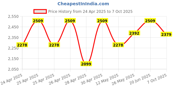 ajio.com joseph joseph Duo 2-tier Cupboard Organiser with Drawer joseph joseph Price History Graph from 24 Apr 2025 to 7 Oct 2025
