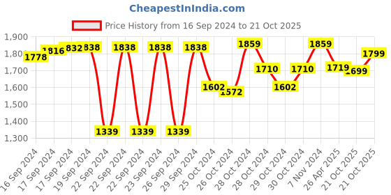 ajio.com joseph joseph Duo Kitchen Worktop Organiser Kitchen and Storage Organisation for Gadgets joseph joseph Price History Graph from 16 Sep 2024 to 21 Oct 2025