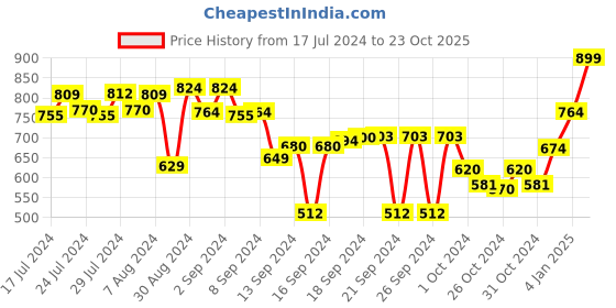ajio.com joseph joseph Duo Quick-Drain Soap Dish joseph joseph Price History Graph from 17 Jul 2024 to 23 Oct 2025