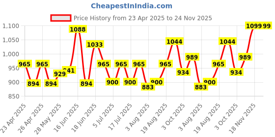 ajio.com joseph joseph Duo Straight Peeler joseph joseph Price History Graph from 23 Apr 2025 to 24 Nov 2025