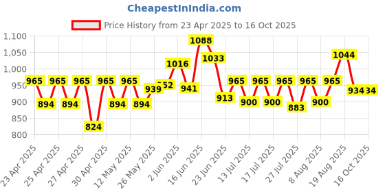 ajio.com Joseph Joseph Duo Swivel Vegetable Peeler joseph joseph Price History Graph from 23 Apr 2025 to 15 Oct 2025