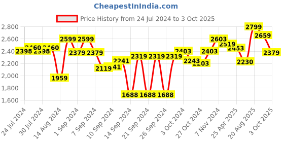 ajio.com joseph joseph Easy Store Slim Line Squeegee with Storage Hook joseph joseph Price History Graph from 24 Jul 2024 to 3 Oct 2025