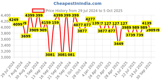 ajio.com joseph joseph Easy Store Steel Large Toothbrush Caddy joseph joseph Price History Graph from 29 Jul 2024 to 4 Oct 2025