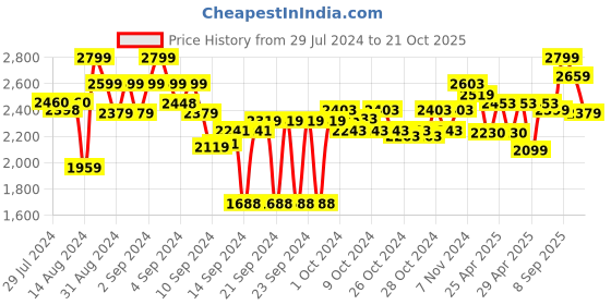 ajio.com joseph joseph Easy Store Toothbrush Caddy joseph joseph Price History Graph from 29 Jul 2024 to 21 Oct 2025