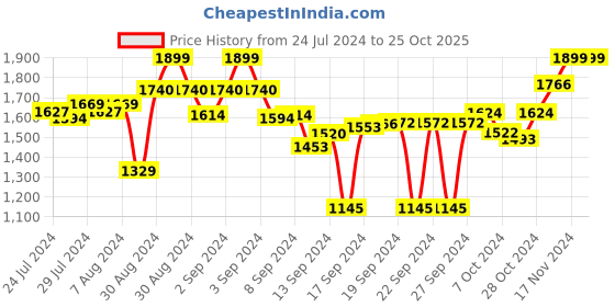 ajio.com joseph joseph Edge Washing-Up Brush joseph joseph Price History Graph from 24 Jul 2024 to 24 Oct 2025