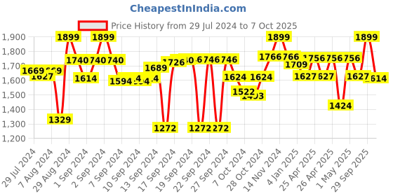 ajio.com joseph joseph Elevate Egg Spatula joseph joseph Price History Graph from 29 Jul 2024 to 7 Oct 2025
