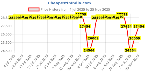ajio.com joseph joseph Elevate Steel Knives Carousel joseph joseph Price History Graph from 4 Jul 2025 to 25 Nov 2025