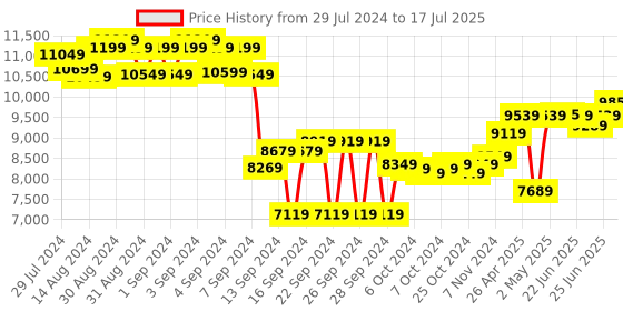 ajio.com Joseph Joseph Expandable Dish Rack joseph joseph Price History Graph from 29 Jul 2024 to 17 Jul 2025
